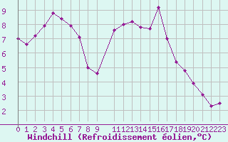 Courbe du refroidissement olien pour Roujan (34)