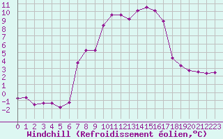 Courbe du refroidissement olien pour Arquettes-en-Val (11)