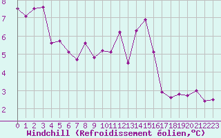 Courbe du refroidissement olien pour Santander (Esp)