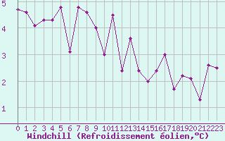 Courbe du refroidissement olien pour Zermatt