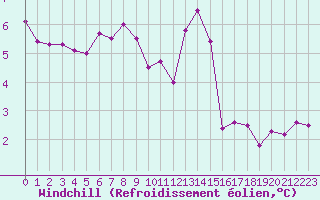 Courbe du refroidissement olien pour Charleroi (Be)