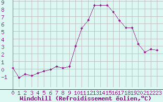 Courbe du refroidissement olien pour Hyres (83)
