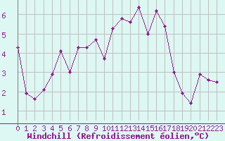 Courbe du refroidissement olien pour Cham