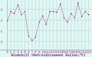 Courbe du refroidissement olien pour Biarritz (64)