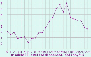Courbe du refroidissement olien pour Liefrange (Lu)