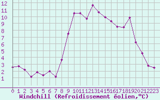 Courbe du refroidissement olien pour Hyres (83)