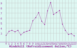 Courbe du refroidissement olien pour Bagnres-de-Luchon (31)