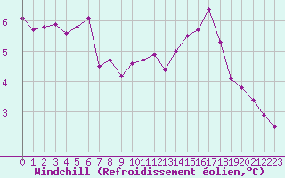 Courbe du refroidissement olien pour Landivisiau (29)