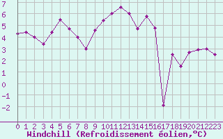 Courbe du refroidissement olien pour Le Perreux-sur-Marne (94)