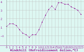 Courbe du refroidissement olien pour Clermont de l