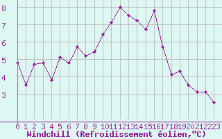 Courbe du refroidissement olien pour Les Charbonnires (Sw)