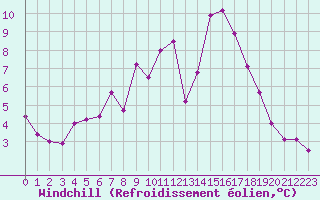 Courbe du refroidissement olien pour Aflenz