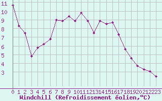 Courbe du refroidissement olien pour Faaroesund-Ar