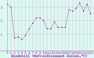 Courbe du refroidissement olien pour Saint-Philbert-sur-Risle (Le Rossignol) (27)