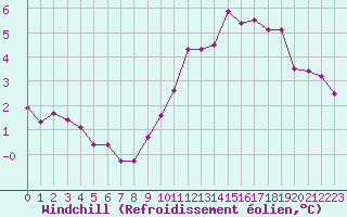 Courbe du refroidissement olien pour Lille (59)