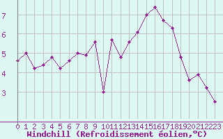 Courbe du refroidissement olien pour La Chapelle-Montreuil (86)