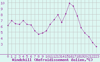 Courbe du refroidissement olien pour Orly (91)