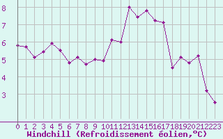 Courbe du refroidissement olien pour Le Mans (72)
