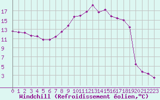 Courbe du refroidissement olien pour Thorrenc (07)