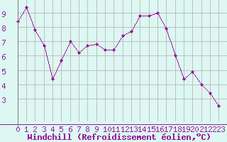 Courbe du refroidissement olien pour Bordeaux (33)