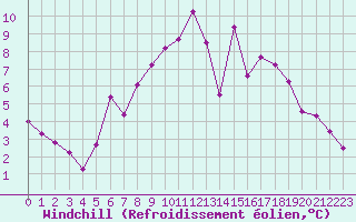 Courbe du refroidissement olien pour Manston (UK)
