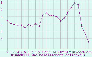 Courbe du refroidissement olien pour Saint-Martin-du-Mont (21)
