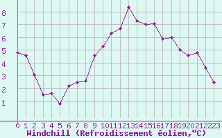 Courbe du refroidissement olien pour Nuerburg-Barweiler