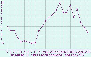 Courbe du refroidissement olien pour Jussy (02)