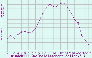 Courbe du refroidissement olien pour Poitiers (86)