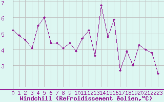 Courbe du refroidissement olien pour Agen (47)