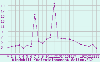 Courbe du refroidissement olien pour Stabroek