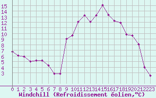 Courbe du refroidissement olien pour Engins (38)
