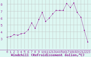 Courbe du refroidissement olien pour Asnelles (14)