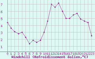 Courbe du refroidissement olien pour Gardelegen