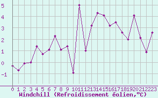 Courbe du refroidissement olien pour Straumsnes