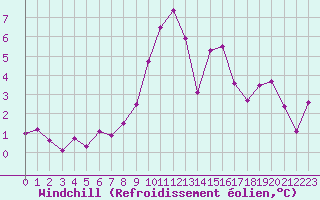 Courbe du refroidissement olien pour Ballypatrick Forest