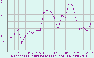 Courbe du refroidissement olien pour Montroy (17)