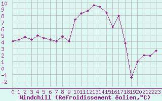 Courbe du refroidissement olien pour La Meije - Nivose (05)