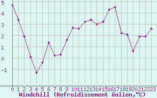 Courbe du refroidissement olien pour Bouelles (76)
