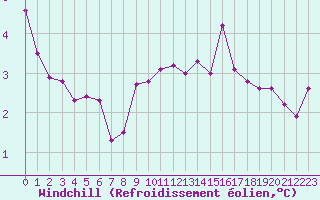 Courbe du refroidissement olien pour Lannion (22)