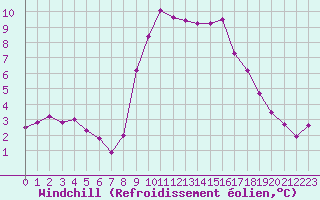 Courbe du refroidissement olien pour Ebnat-Kappel