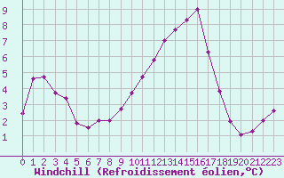 Courbe du refroidissement olien pour Ile d