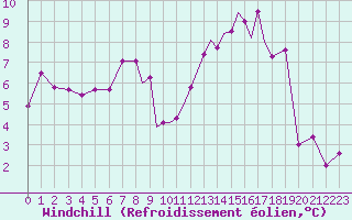 Courbe du refroidissement olien pour Boscombe Down