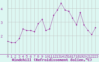 Courbe du refroidissement olien pour Bulson (08)