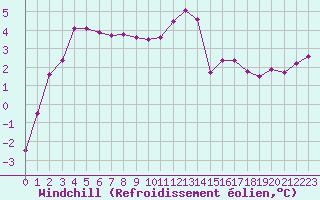 Courbe du refroidissement olien pour Chatelus-Malvaleix (23)