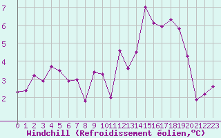 Courbe du refroidissement olien pour Aurillac (15)