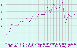 Courbe du refroidissement olien pour Myken