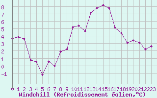 Courbe du refroidissement olien pour Mhling