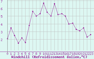 Courbe du refroidissement olien pour Hemavan-Skorvfjallet