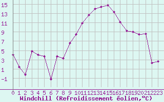Courbe du refroidissement olien pour Marignane (13)